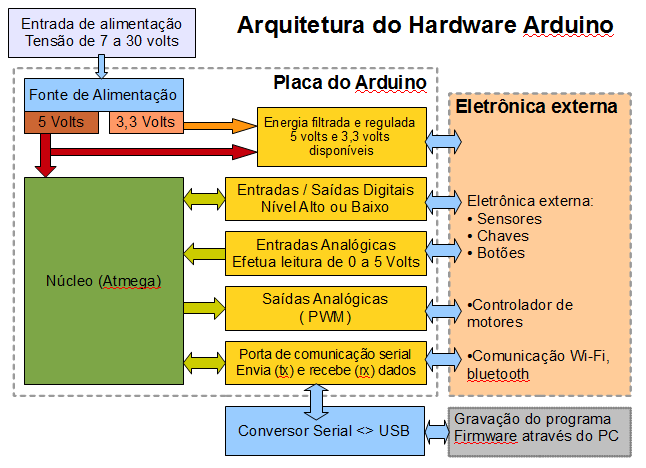 Arquitetura de hardware do Arduino